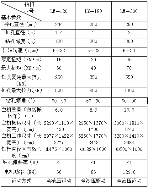 LM系列反井鉆機回收